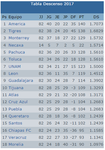 Morelia no aprovecha y sigue en el ultimo lugar del descenso